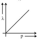 Option D figure