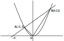 Solution figure