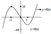 Solution figure