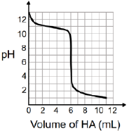 Question 28 figure