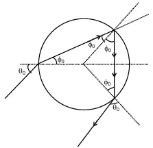 Solution figure