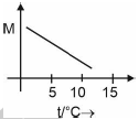 Option D figure