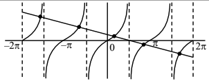 Solution figure