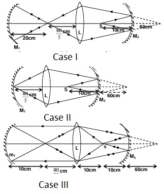 Solution figure