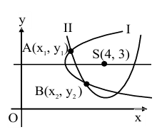Solution figure